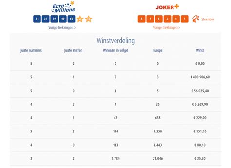 euromillions statistics|euromillions statistieken belgië.